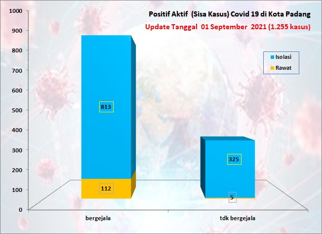 Situasi Terkini Perkembangan Kasus Coronavirus Disease (COVID-19) di Kota Padang_01 September 2021 Update Pukul 13.00 WIB