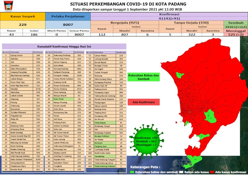 Situasi Terkini Perkembangan Kasus Coronavirus Disease (COVID-19) di Kota Padang_01 September 2021 Update Pukul 13.00 WIB