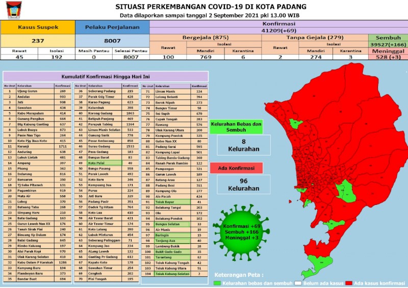 Situasi Terkini Perkembangan Kasus Coronavirus Disease (COVID-19) di Kota Padang_02 September 2021 Update Pukul 13.00 WIB