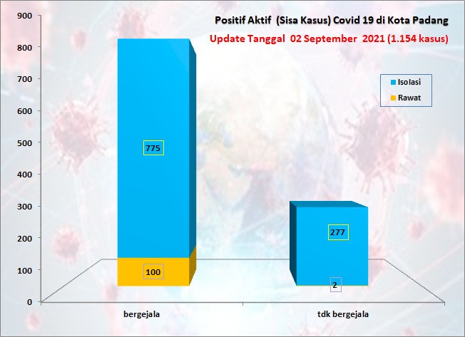 Situasi Terkini Perkembangan Kasus Coronavirus Disease (COVID-19) di Kota Padang_02 September 2021 Update Pukul 13.00 WIB