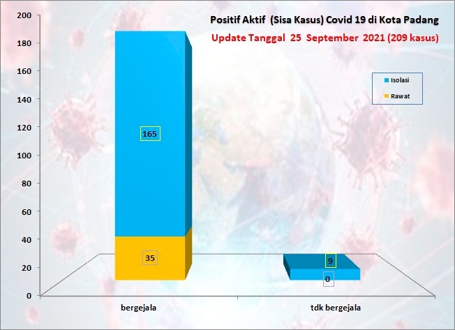 Situasi Terkini Perkembangan Kasus Coronavirus Disease (COVID-19) di Kota Padang_25 September 2021 Update Pukul 13.00 WIB
