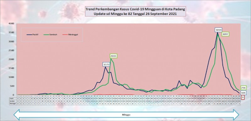 Situasi Terkini Perkembangan Kasus Coronavirus Disease (COVID-19) di Kota Padang_26 September 2021 Update Pukul 13.00 WIB