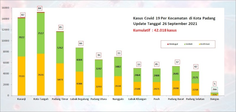 Situasi Terkini Perkembangan Kasus Coronavirus Disease (COVID-19) di Kota Padang_26 September 2021 Update Pukul 13.00 WIB