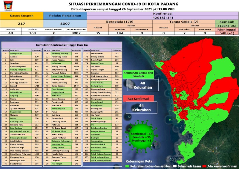 Situasi Terkini Perkembangan Kasus Coronavirus Disease (COVID-19) di Kota Padang_26 September 2021 Update Pukul 13.00 WIB