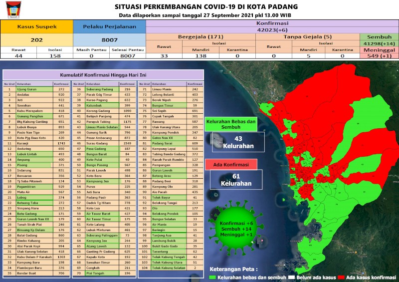 Situasi Terkini Perkembangan Kasus Coronavirus Disease (COVID-19) di Kota Padang_27 September 2021 Update Pukul 13.00 WIB