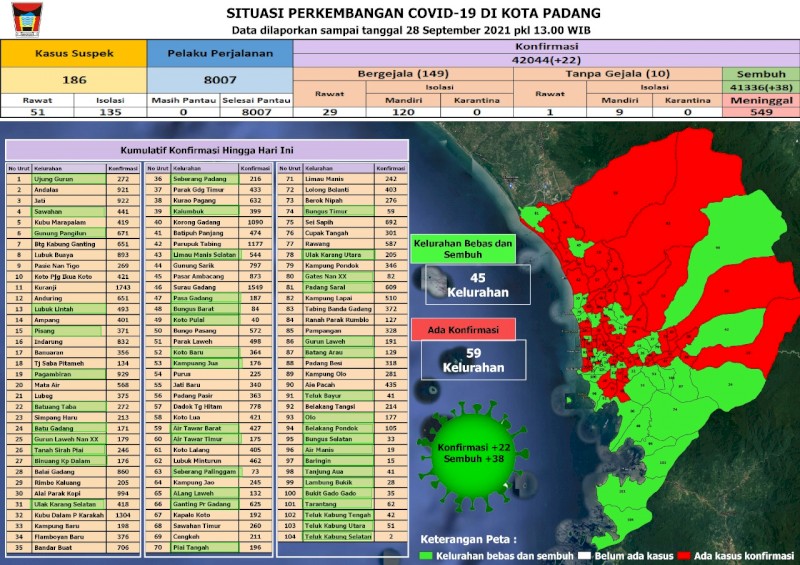 Situasi Terkini Perkembangan Kasus Coronavirus Disease (COVID-19) di Kota Padang_28 September 2021 Update Pukul 13.00 WIB