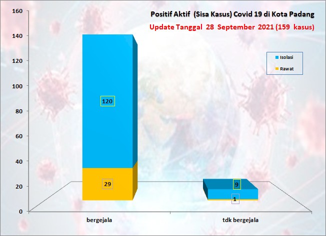 Situasi Terkini Perkembangan Kasus Coronavirus Disease (COVID-19) di Kota Padang_28 September 2021 Update Pukul 13.00 WIB