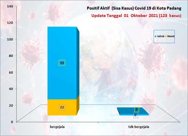 Situasi Terkini Perkembangan Kasus Coronavirus Disease (COVID-19) di Kota Padang_01 Oktober 2021 Update Pukul 13.00 WIB