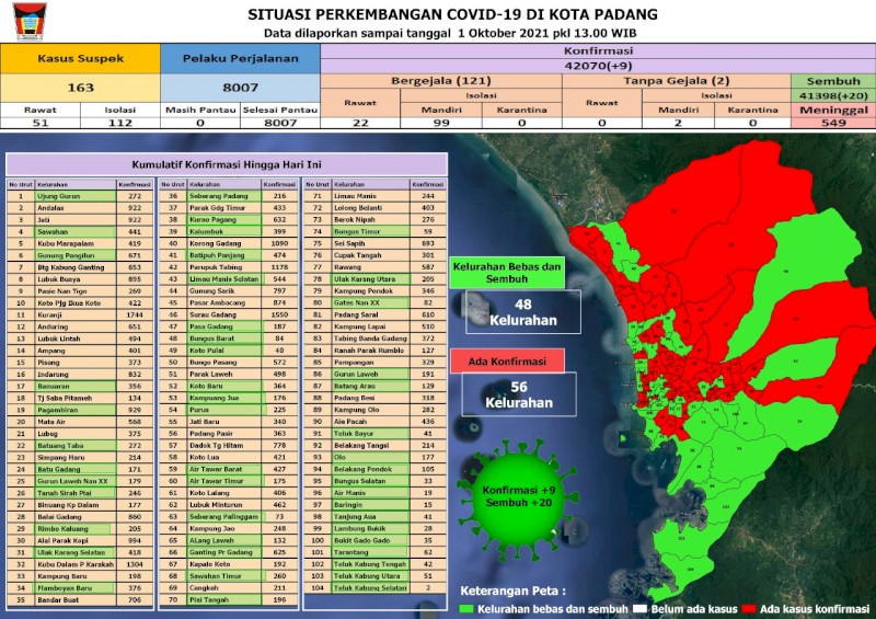 Situasi Terkini Perkembangan Kasus Coronavirus Disease (COVID-19) di Kota Padang_01 Oktober 2021 Update Pukul 13.00 WIB
