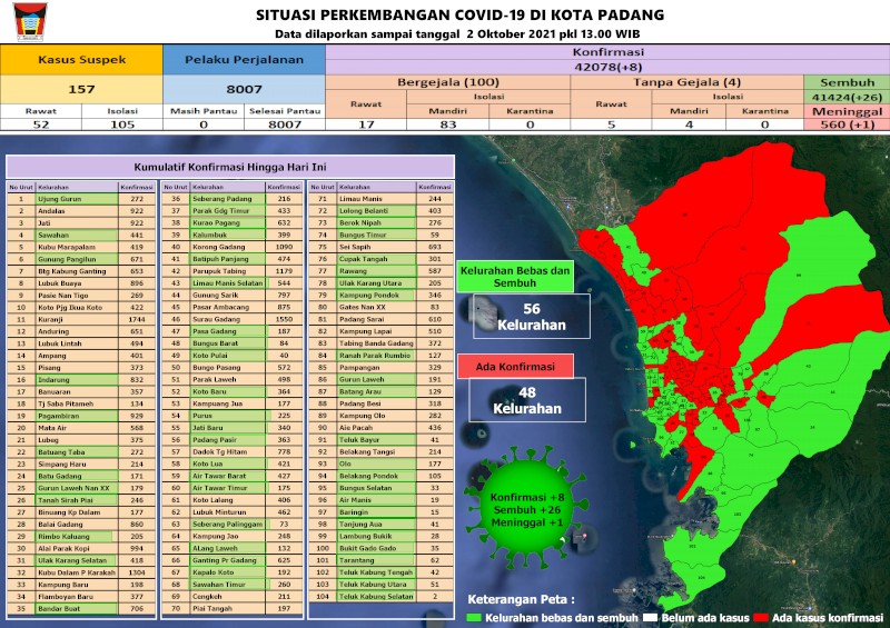 Situasi Terkini Perkembangan Kasus Coronavirus Disease (COVID-19) di Kota Padang_02 Oktober 2021 Update Pukul 13.00 WIB