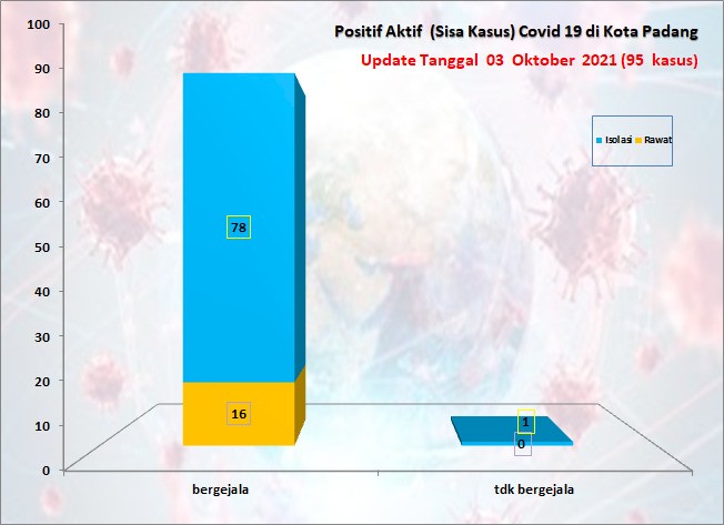 Situasi Terkini Perkembangan Kasus Coronavirus Disease (COVID-19) di Kota Padang_03 Oktober 2021 Update Pukul 13.00 WIB