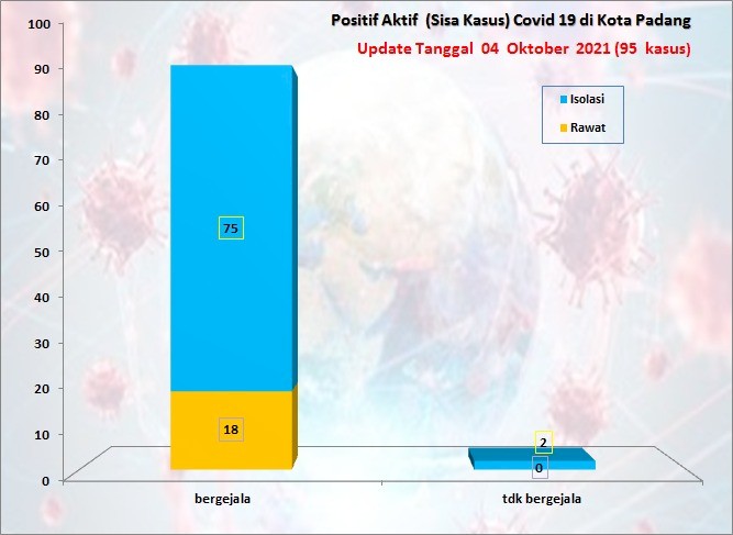 Situasi Terkini Perkembangan Kasus Coronavirus Disease (COVID-19) di Kota Padang_04 Oktober 2021 Update Pukul 13.00 WIB