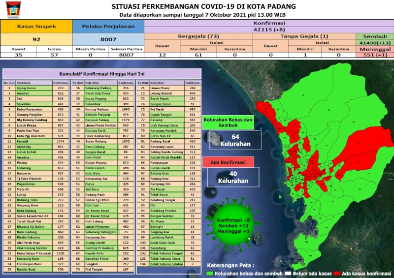 Situasi Terkini Perkembangan Kasus Coronavirus Disease (COVID-19) di Kota Padang_07 Oktober 2021 Update Pukul 13.00 WIB                 