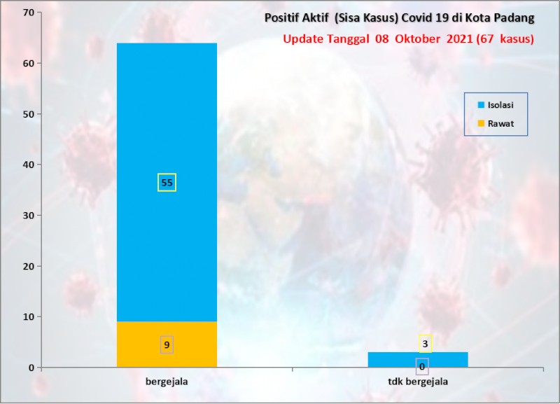 Situasi Terkini Perkembangan Kasus Coronavirus Disease (COVID-19) di Kota Padang_08 Oktober 2021 Update Pukul 13.00 WIB