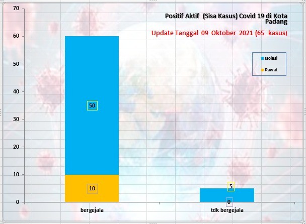 Situasi Terkini Perkembangan Kasus Coronavirus Disease (COVID-19) di Kota Padang_09 Oktober 2021 Update Pukul 13.00 WIB