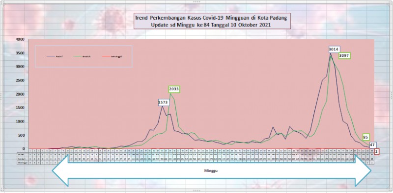 Situasi Terkini Perkembangan Kasus Coronavirus Disease (COVID-19) di Kota Padang_10 Oktober 2021 Update Pukul 13.00 WIB