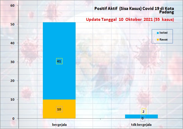 Situasi Terkini Perkembangan Kasus Coronavirus Disease (COVID-19) di Kota Padang_11 Oktober 2021 Update Pukul 13.00 WIB