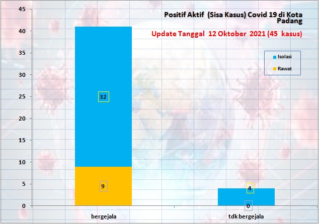 Situasi Terkini Perkembangan Kasus Coronavirus Disease (COVID-19) di Kota Padang_12 Oktober 2021 Update Pukul 13.00 WIB
