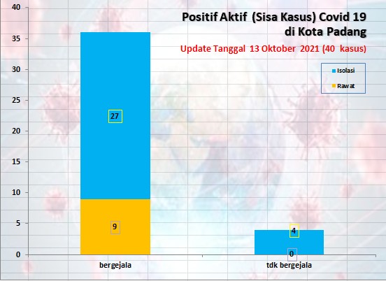 Situasi Terkini Perkembangan Kasus Coronavirus Disease (COVID-19) di Kota Padang_13 Oktober 2021 Update Pukul 13.00 WIB