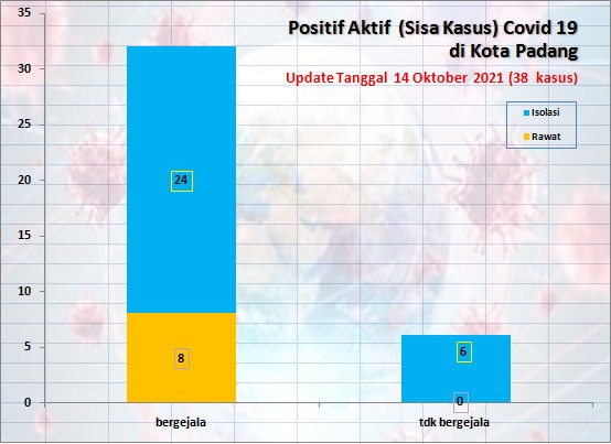 Situasi Terkini Perkembangan Kasus Coronavirus Disease (COVID-19) di Kota Padang_14 Oktober 2021 Update Pukul 13.00 WIB