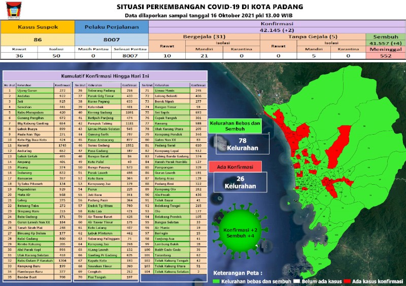 Situasi Terkini Perkembangan Kasus Coronavirus Disease (COVID-19) di Kota Padang_16  Oktober 2021 Update Pukul 13.00 WIB