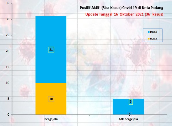 Situasi Terkini Perkembangan Kasus Coronavirus Disease (COVID-19) di Kota Padang_16  Oktober 2021 Update Pukul 13.00 WIB