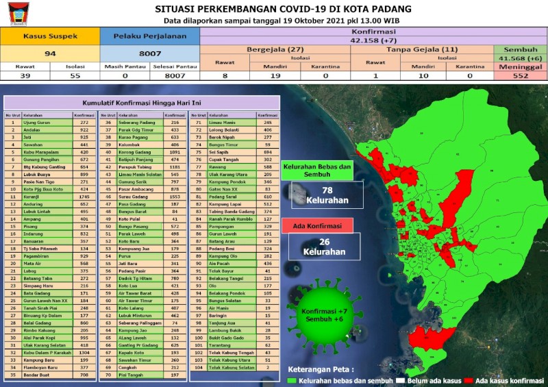 Situasi Terkini Perkembangan Kasus Coronavirus Disease (COVID-19) di Kota Padang_19 Oktober 2021 Update Pukul 13.00 WIB