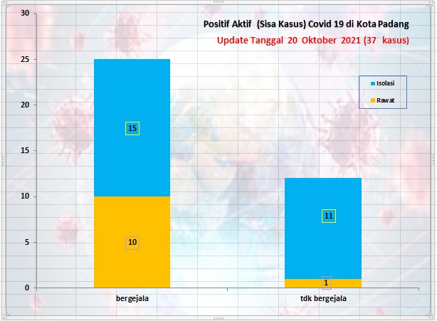 Situasi Terkini Perkembangan Kasus Coronavirus Disease (COVID-19) di Kota Padang_20 Oktober 2021 Update Pukul 13.00 WIB