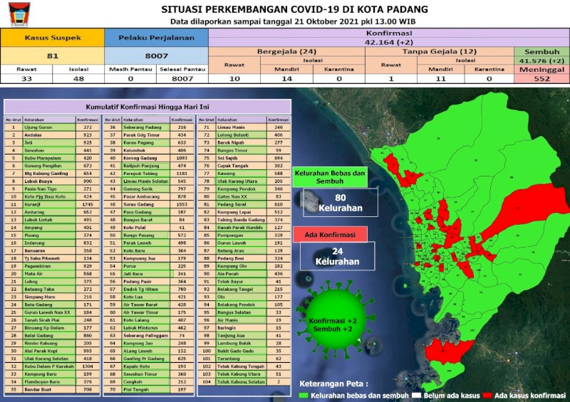 Situasi Terkini Perkembangan Kasus Coronavirus Disease (COVID-19) di Kota Padang_21 Oktober 2021 Update Pukul 13.00 WIB