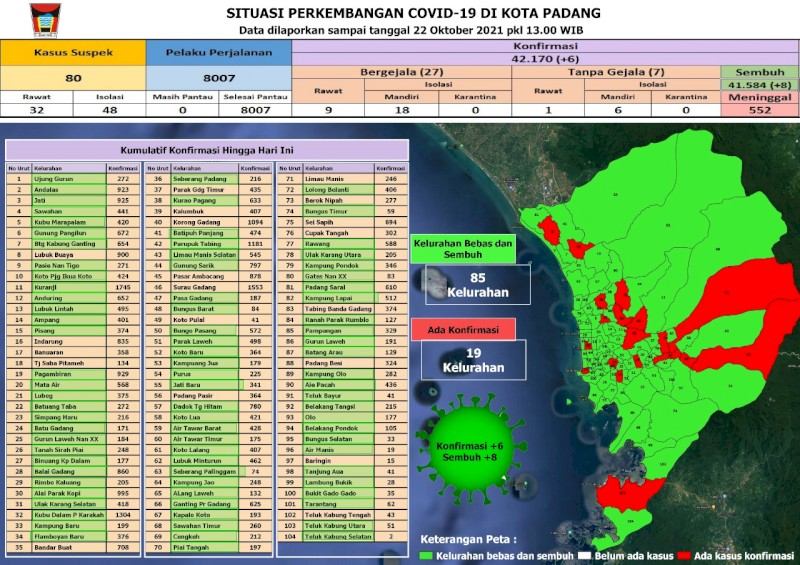 Situasi Terkini Perkembangan Kasus Coronavirus Disease (COVID-19) di Kota Padang_22 Oktober 2021 Update Pukul 13.00 WIB