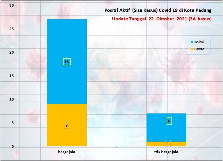 Situasi Terkini Perkembangan Kasus Coronavirus Disease (COVID-19) di Kota Padang_22 Oktober 2021 Update Pukul 13.00 WIB