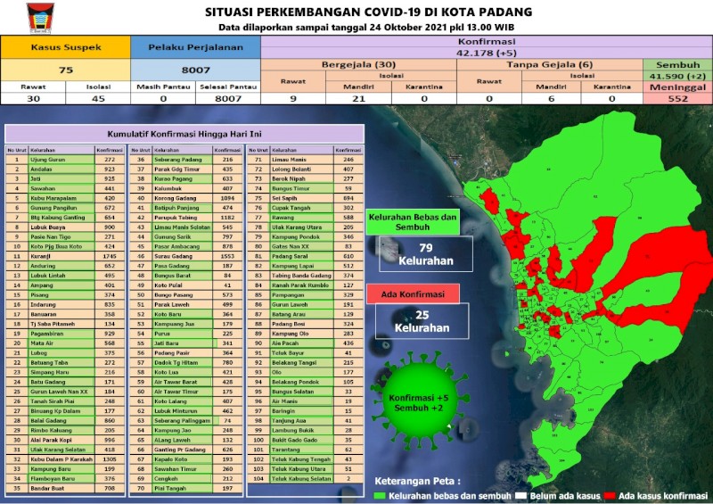 Situasi Terkini Perkembangan Kasus Coronavirus Disease (COVID-19) di Kota Padang_24 Oktober 2021 Update Pukul 13.00 WIB