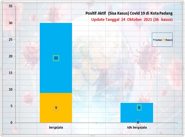 Situasi Terkini Perkembangan Kasus Coronavirus Disease (COVID-19) di Kota Padang_24 Oktober 2021 Update Pukul 13.00 WIB