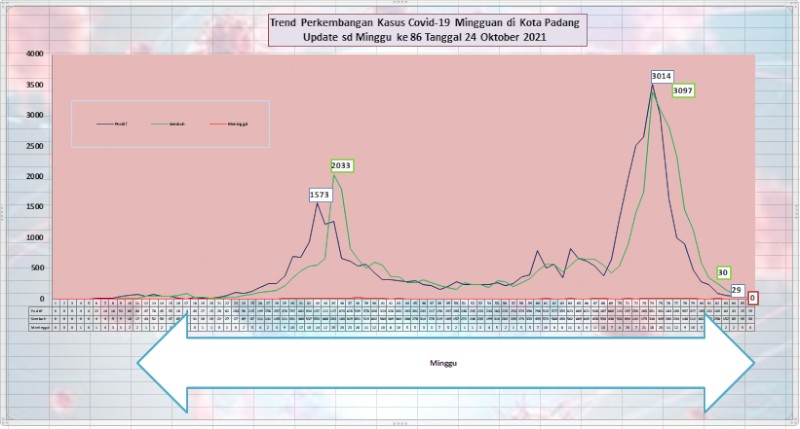Situasi Terkini Perkembangan Kasus Coronavirus Disease (COVID-19) di Kota Padang_24 Oktober 2021 Update Pukul 13.00 WIB