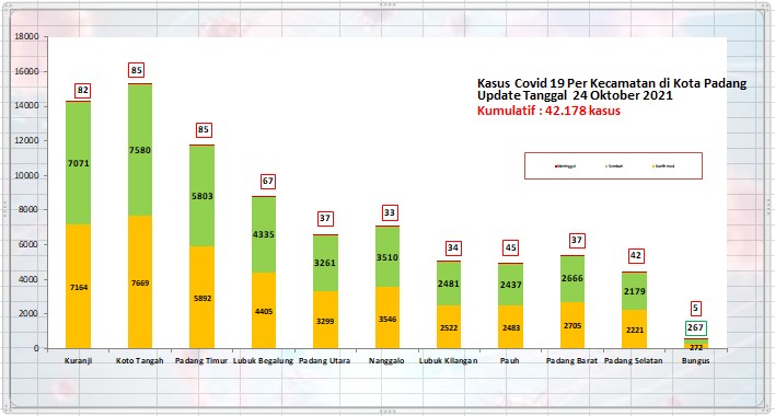 Situasi Terkini Perkembangan Kasus Coronavirus Disease (COVID-19) di Kota Padang_24 Oktober 2021 Update Pukul 13.00 WIB