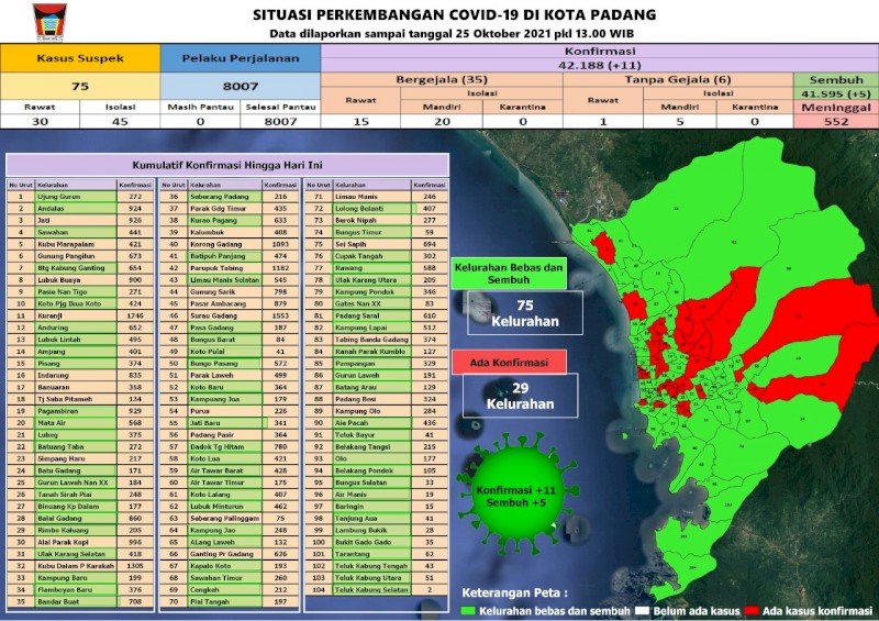 Situasi Terkini Perkembangan Kasus Coronavirus Disease (COVID-19) di Kota Padang_25 Oktober 2021 Update Pukul 13.00 WIB