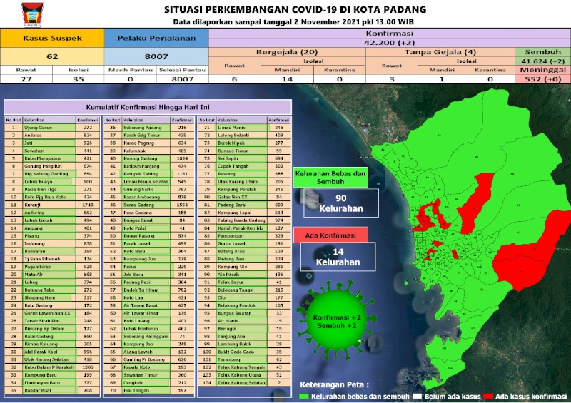 Situasi Terkini Perkembangan Kasus Coronavirus Disease (COVID-19) di Kota Padang_02 November 2021 Update Pukul 13.00 WIB