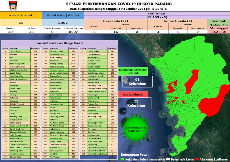 Situasi Terkini Perkembangan Kasus Coronavirus Disease (COVID-19) di Kota Padang_03 November 2021 Update Pukul 13.00 WIB
