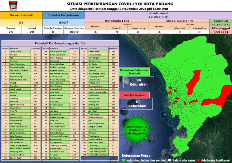 Situasi Terkini Perkembangan Kasus Coronavirus Disease (COVID-19) di Kota Padang_06 November 2021 Update Pukul 13.00 WIB