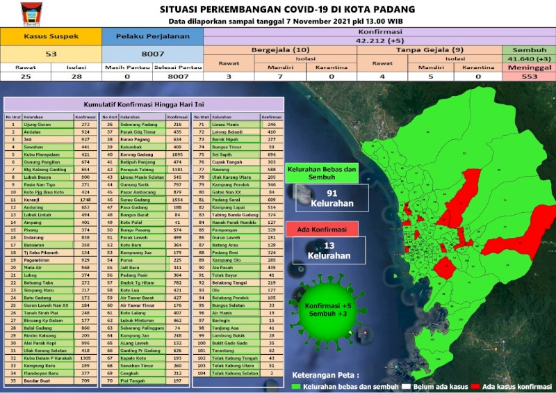 Situasi Terkini Perkembangan Kasus Coronavirus Disease (COVID-19) di Kota Padang_07 November 2021 Update Pukul 13.00 WIB