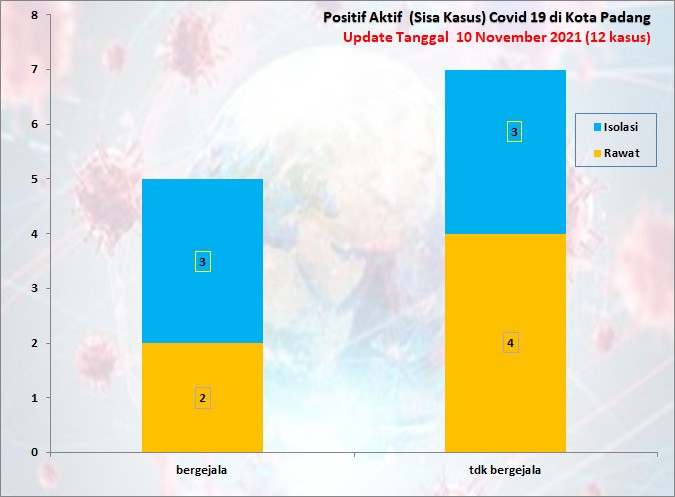 Situasi Terkini Perkembangan Kasus Coronavirus Disease (COVID-19) di Kota Padang_10 November 2021 Update Pukul 13.00 WIB