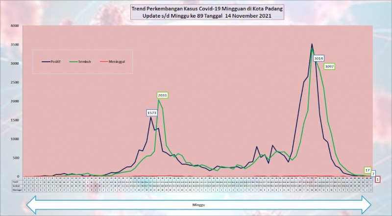 Situasi Terkini Perkembangan Kasus Coronavirus Disease (COVID-19) di Kota Padang_14 November 2021 Update Pukul 13.00 WIB