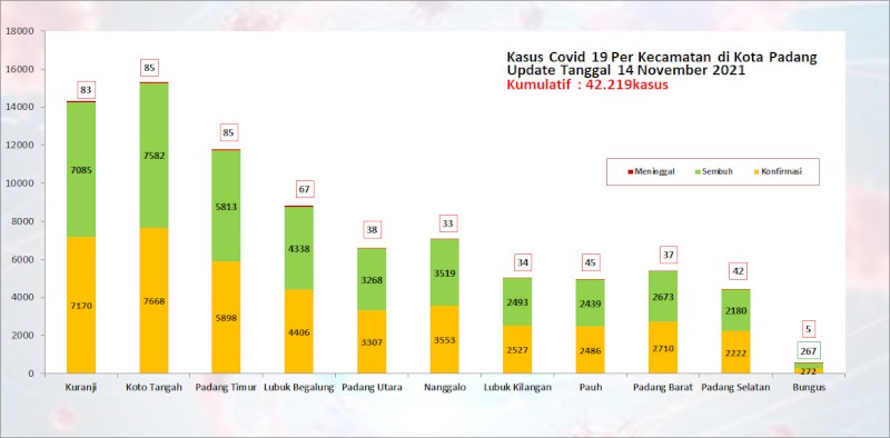 Situasi Terkini Perkembangan Kasus Coronavirus Disease (COVID-19) di Kota Padang_14 November 2021 Update Pukul 13.00 WIB