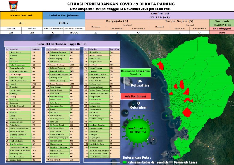 Situasi Terkini Perkembangan Kasus Coronavirus Disease (COVID-19) di Kota Padang_14 November 2021 Update Pukul 13.00 WIB
