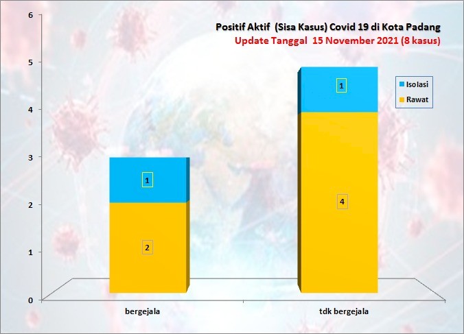 Situasi Terkini Perkembangan Kasus Coronavirus Disease (COVID-19) di Kota Padang_15 November 2021 Update Pukul 13.00 WIB