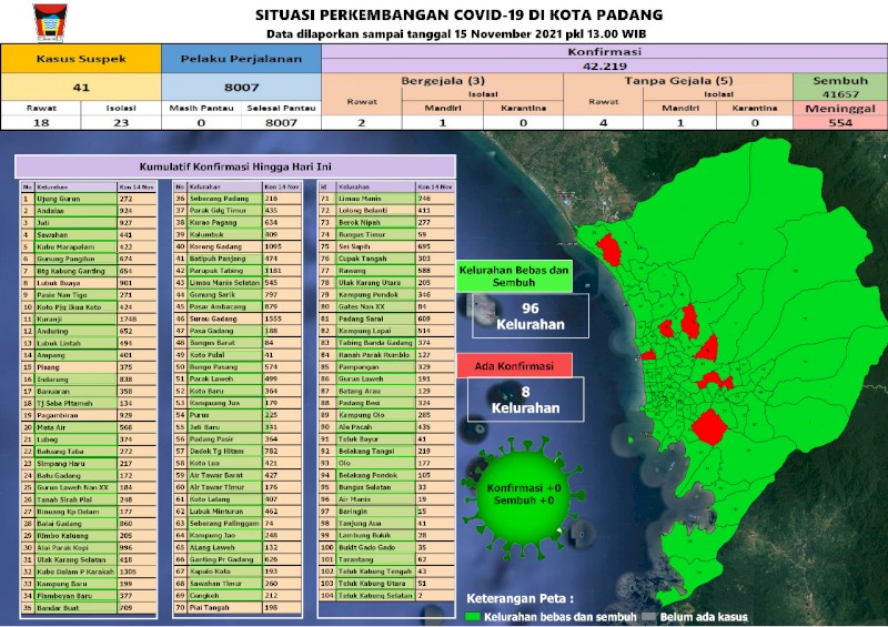 Situasi Terkini Perkembangan Kasus Coronavirus Disease (COVID-19) di Kota Padang_15 November 2021 Update Pukul 13.00 WIB