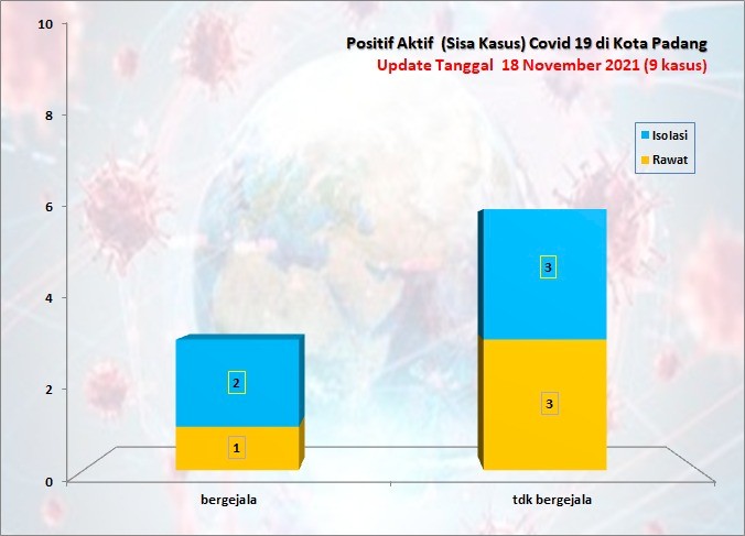 Situasi Terkini Perkembangan Kasus Coronavirus Disease (COVID-19) di Kota Padang_18 November 2021 Update Pukul 13.00 WIB
