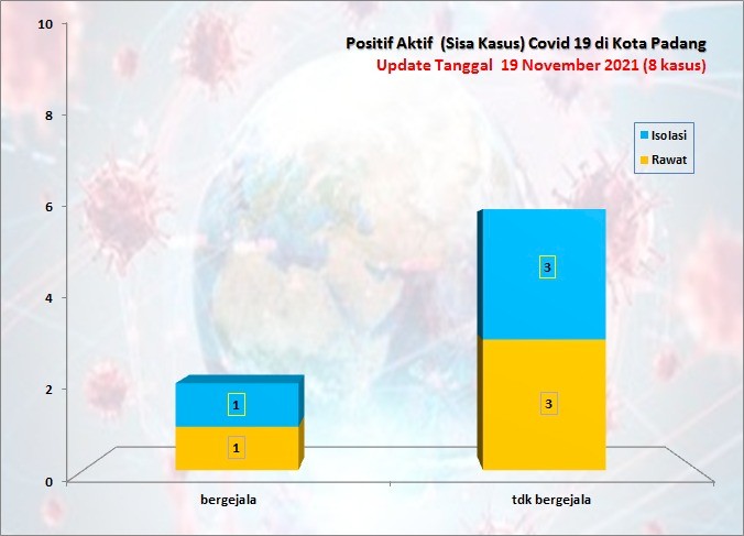 Situasi Terkini Perkembangan Kasus Coronavirus Disease (COVID-19) di Kota Padang_19 November 2021 Update Pukul 13.00 WIB