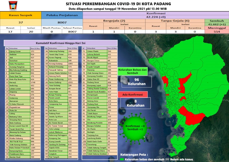 Situasi Terkini Perkembangan Kasus Coronavirus Disease (COVID-19) di Kota Padang_19 November 2021 Update Pukul 13.00 WIB