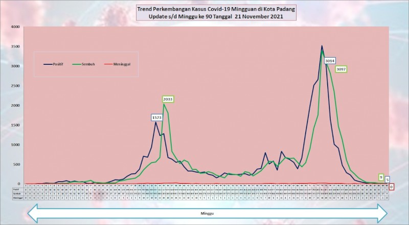 Situasi Terkini Perkembangan Kasus Coronavirus Disease (COVID-19) di Kota Padang_21 November 2021 Update Pukul 13.00 WIB